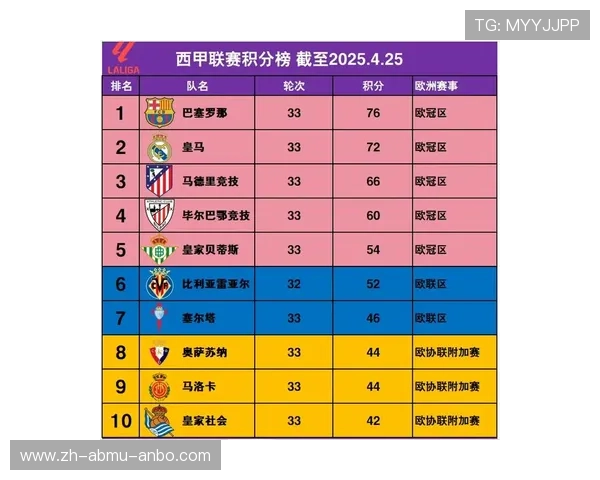 西甲联赛积分榜最新变化：每轮积分变化引人关注